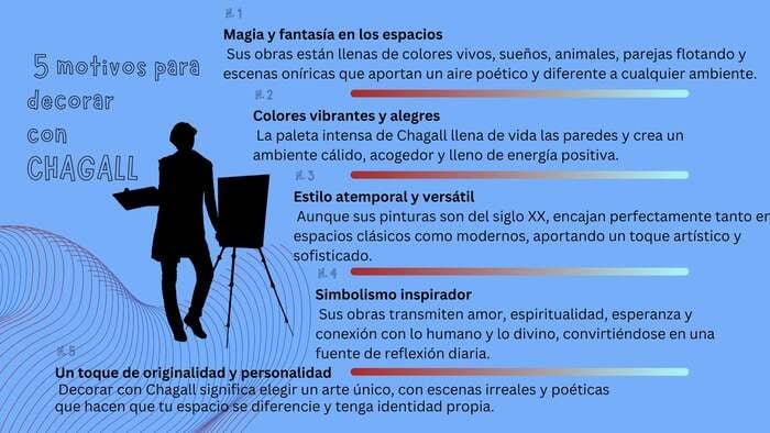 Infografía titulada "5 motivos para decorar con CHAGALL" sobre fondo azul. Muestra la silueta de una artista frente a un lienzo y detalla puntos sobre magia, colores vibrantes, estilo atemporal, simbolismo y originalidad.