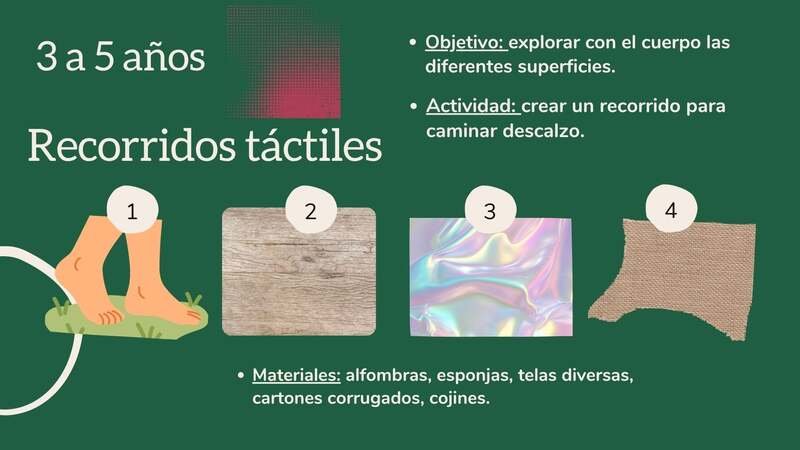 Juegos y talleres artísticos inspirados en Bruno Munari. Infografía de un taller para niños de 3 a 5 años titulado "Recorridos táctiles". Sobre un fondo verde, muestra cuatro pasos numerados con texturas (césped, madera, superficie brillante y arpillera). Incluye el objetivo de explorar superficies con el cuerpo y una lista de materiales como alfombras, esponjas y cartones.