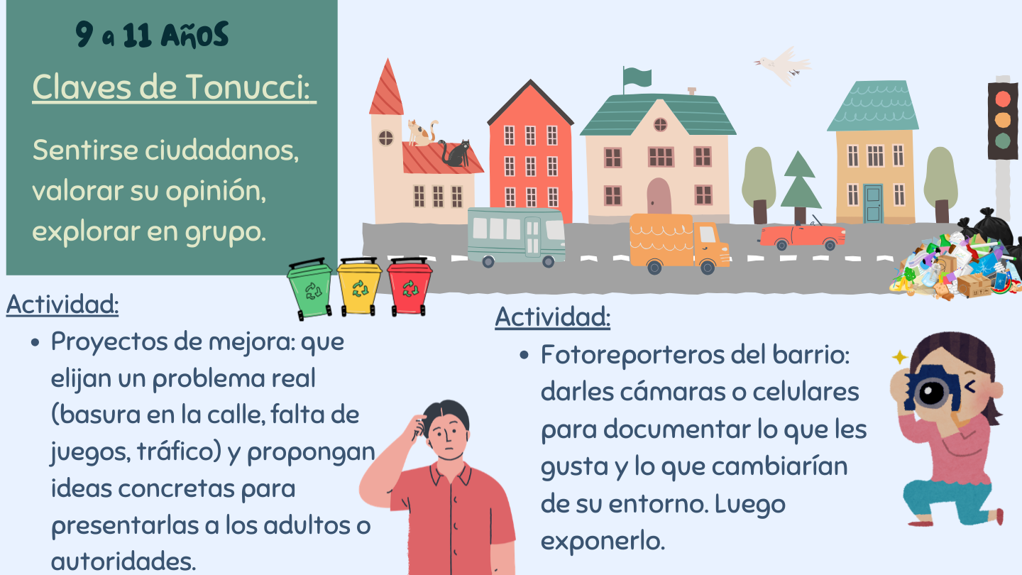 Francesco Tonucci, juego autónomo en la ciudad. Infografía de talleres para niños de 9 a 11 años titulada "Claves de Tonucci: Sentirse ciudadanos, valorar su opinión, explorar en grupo". Presenta ilustraciones de una calle con casas, contenedores de reciclaje, una montaña de basura y personajes realizando acciones de reporte. Describe dos actividades: "Proyectos de mejora" sobre problemas reales como el tráfico o la basura, y "Fotoreporteros del barrio" para documentar el entorno con cámaras o celulares.